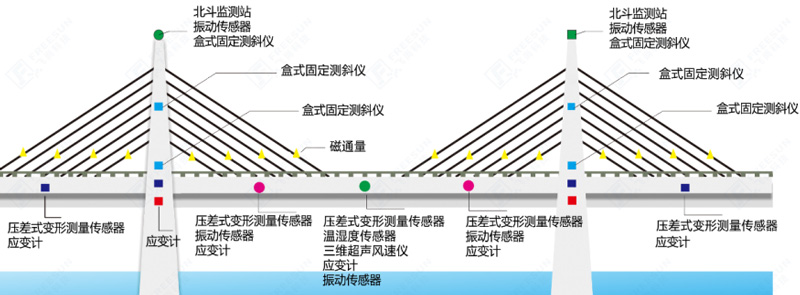 橋梁監(jiān)測系統(tǒng)監(jiān)測示意圖